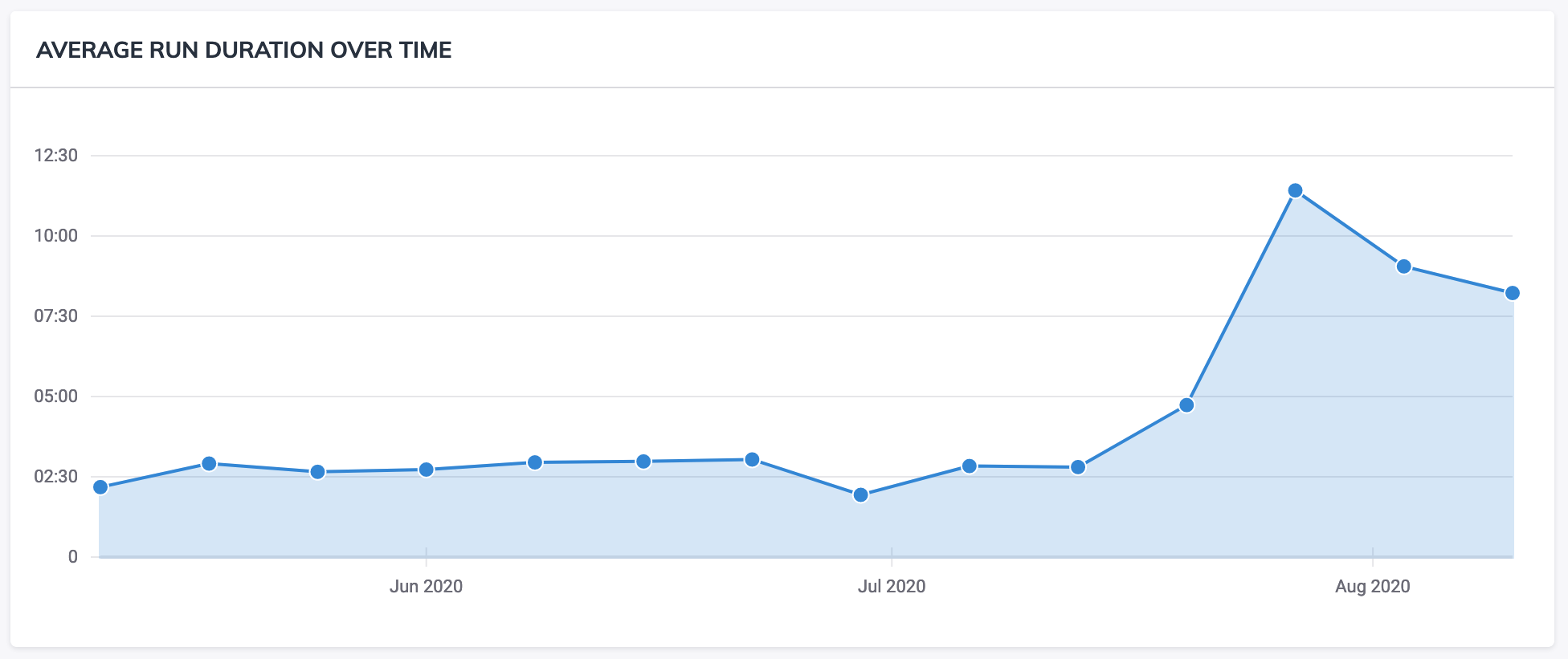 Dashboard Analytics Run Duration Graph Screenshot